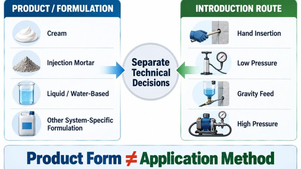 DPC product formulation vs damp proof injection method